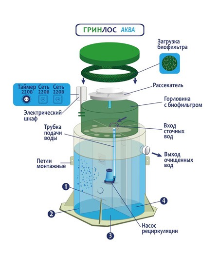 Септик Гринлос Аква 15
