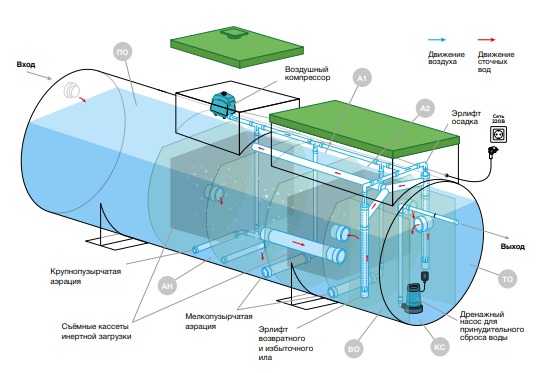Септик Евролос Экопром 200 ПР